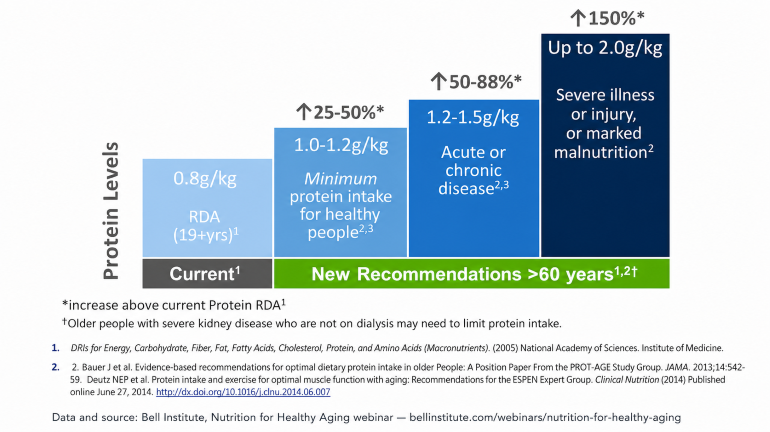 Nutrition for Healthy Aging